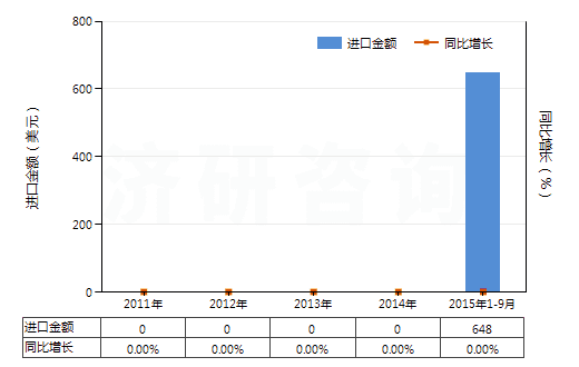 2011-2015年9月中國(guó)含有磺胺類藥品（未配定劑量或制成零售包裝）(HS30039010)進(jìn)口總額及增速統(tǒng)計(jì)